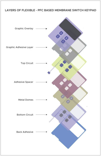 Layers of Flexible - PFC Base Membrane Switch Keypad