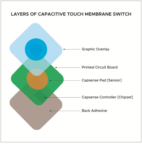 Layers of Capacitive Touch Membrane Switch